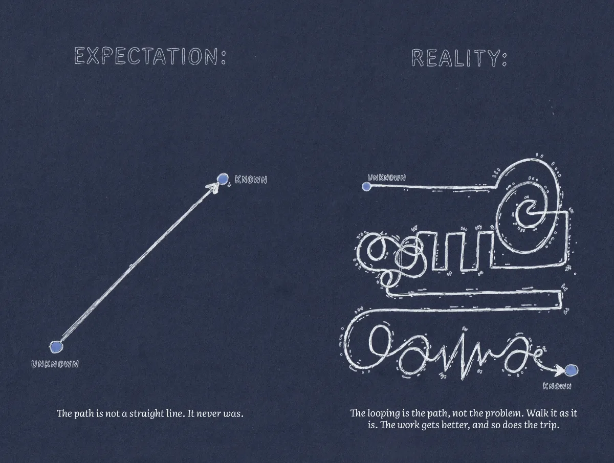 Plot spread: expectation, a straight arrow from unknown to known; reality, a looping tangled path that still arrives.